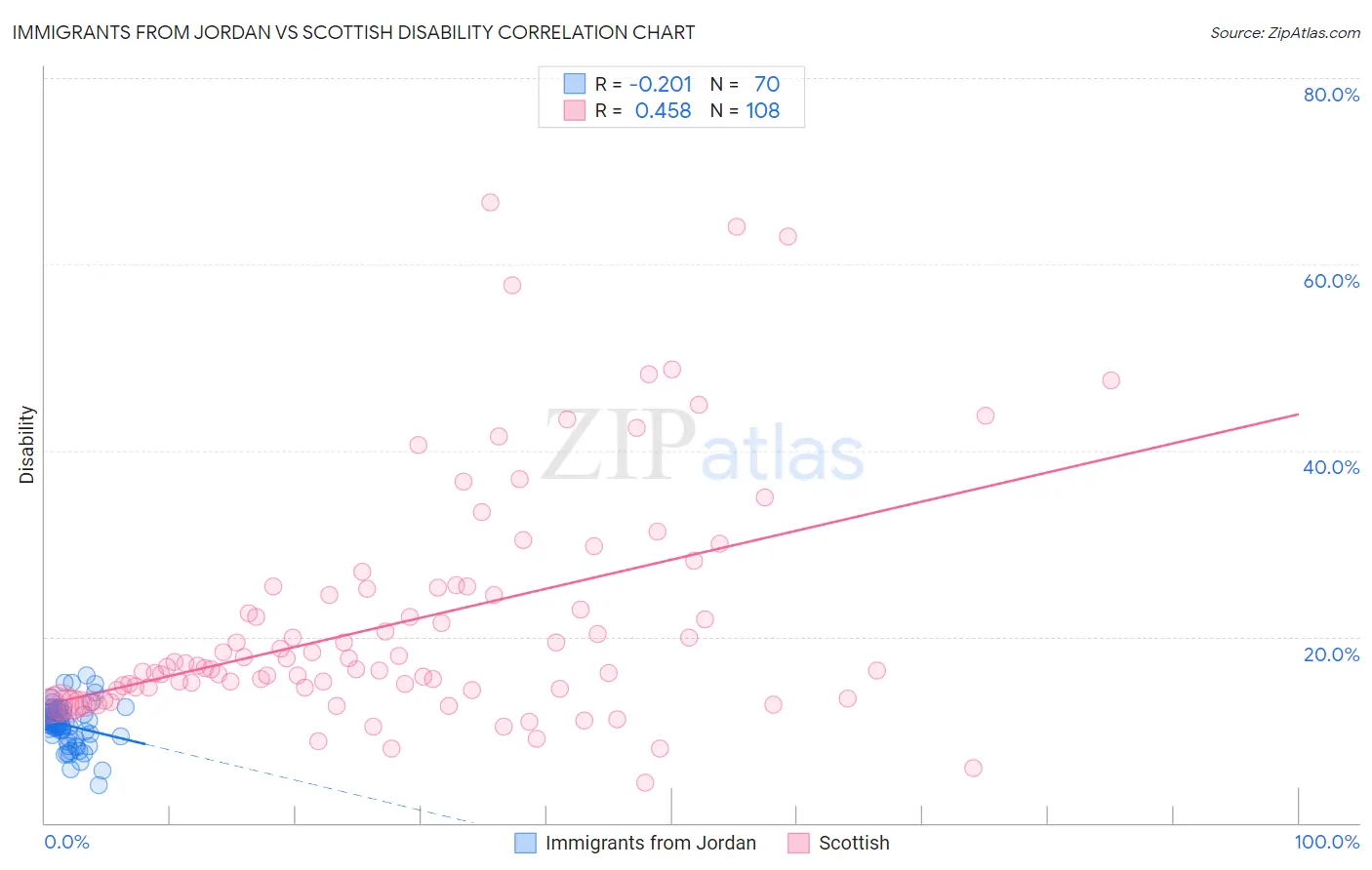 Immigrants from Jordan vs Scottish Disability