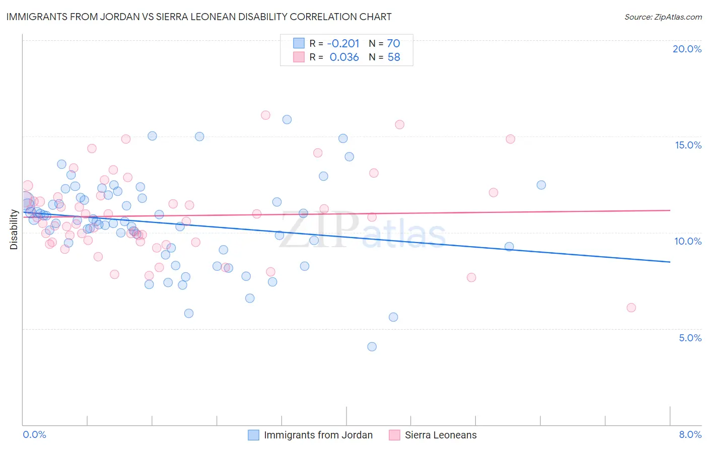Immigrants from Jordan vs Sierra Leonean Disability