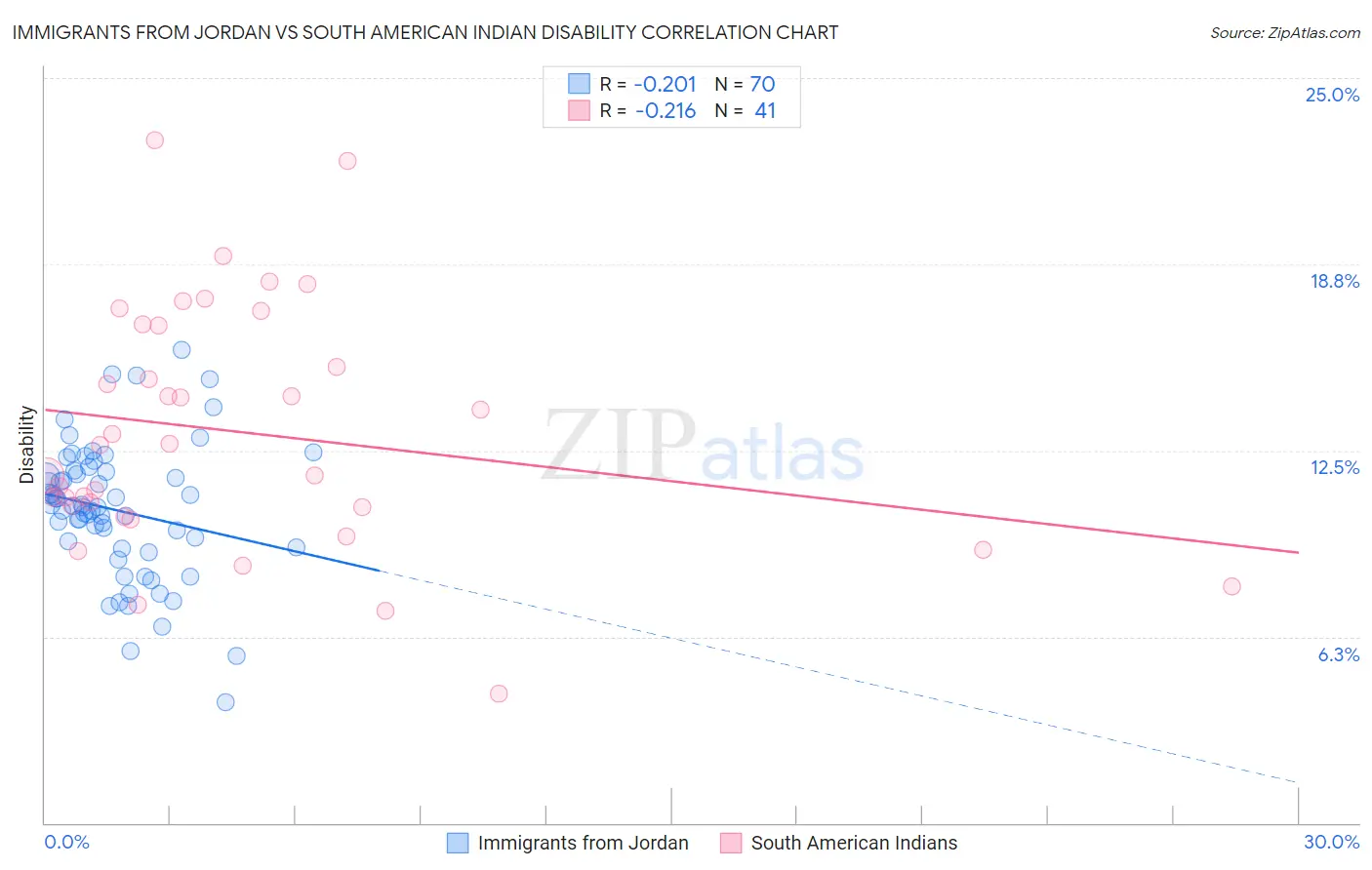 Immigrants from Jordan vs South American Indian Disability