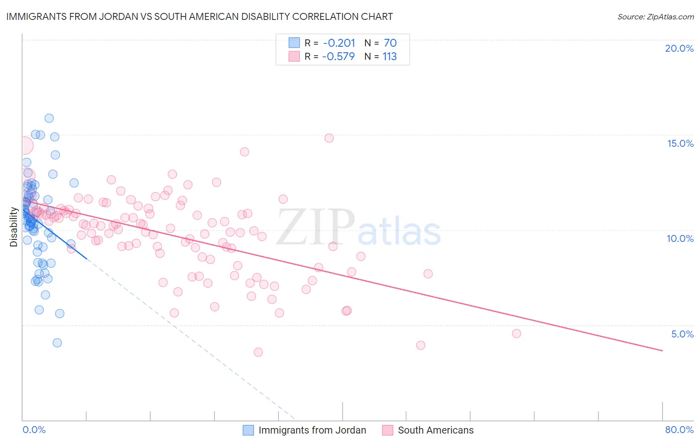 Immigrants from Jordan vs South American Disability
