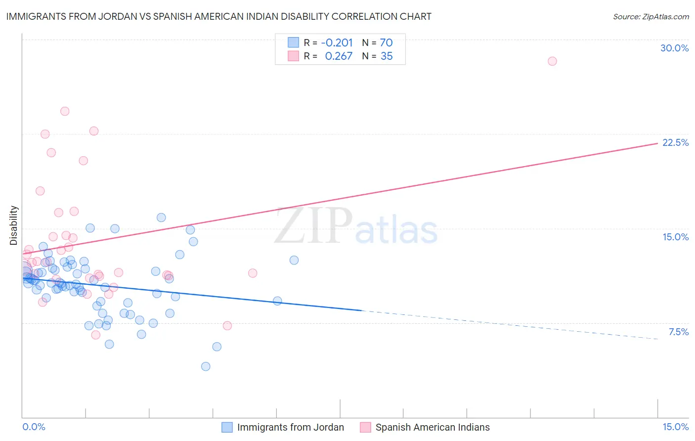 Immigrants from Jordan vs Spanish American Indian Disability