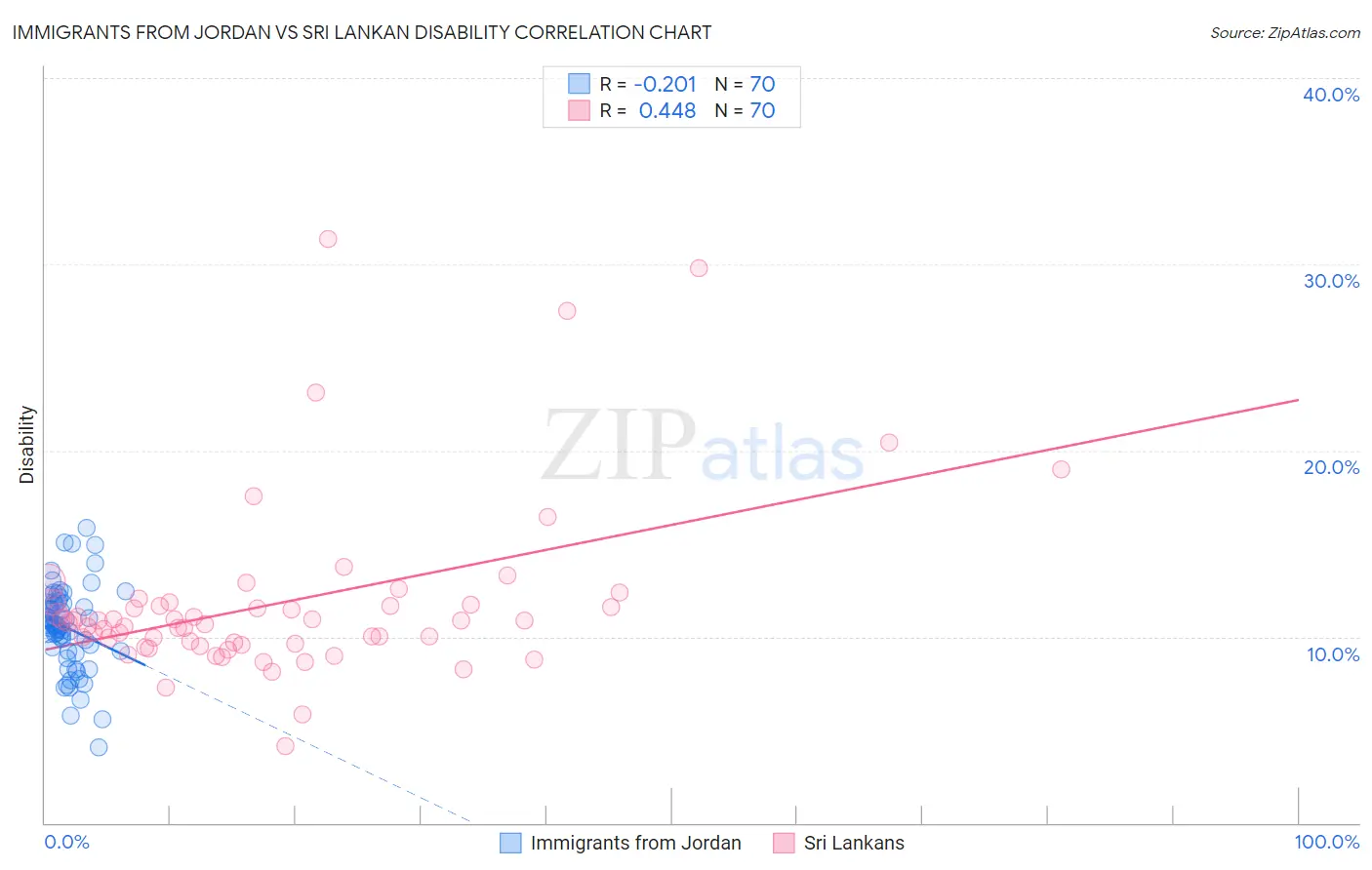 Immigrants from Jordan vs Sri Lankan Disability