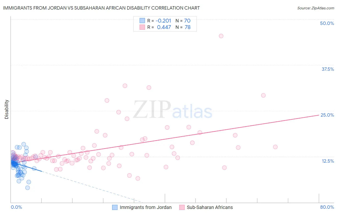 Immigrants from Jordan vs Subsaharan African Disability