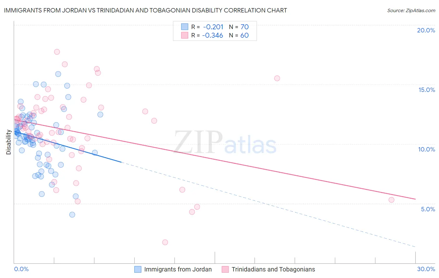 Immigrants from Jordan vs Trinidadian and Tobagonian Disability