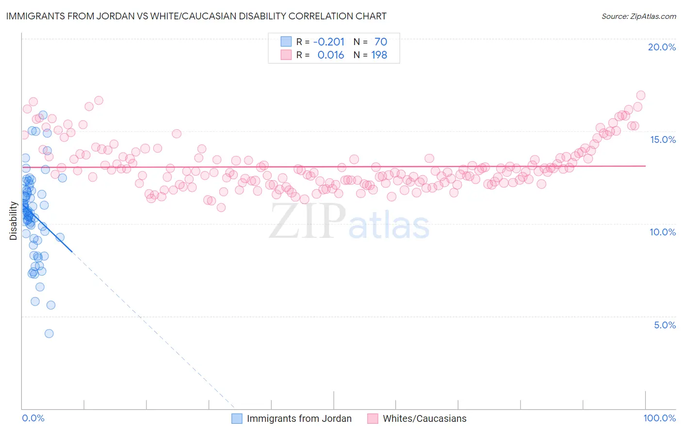 Immigrants from Jordan vs White/Caucasian Disability