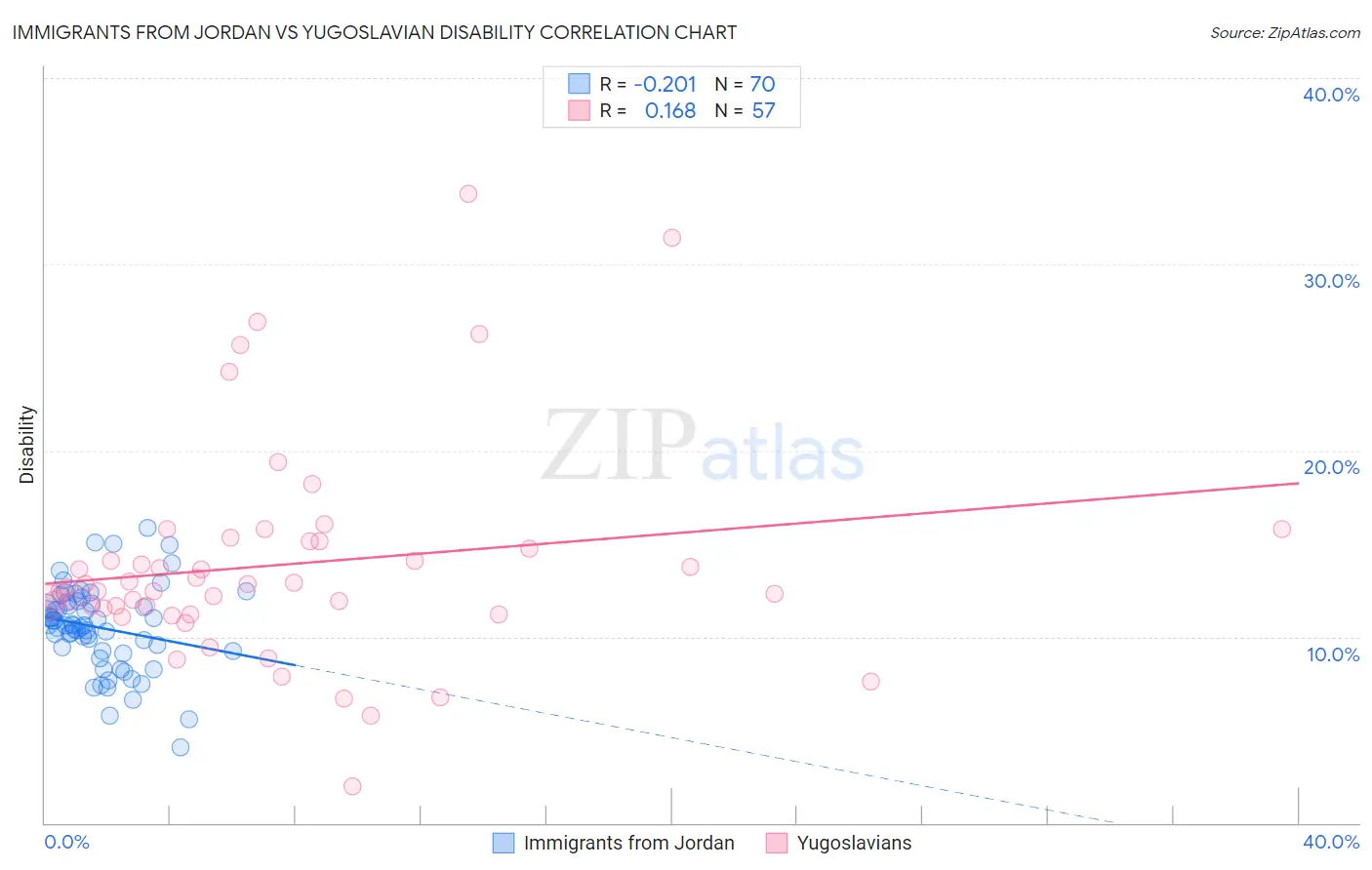 Immigrants from Jordan vs Yugoslavian Disability