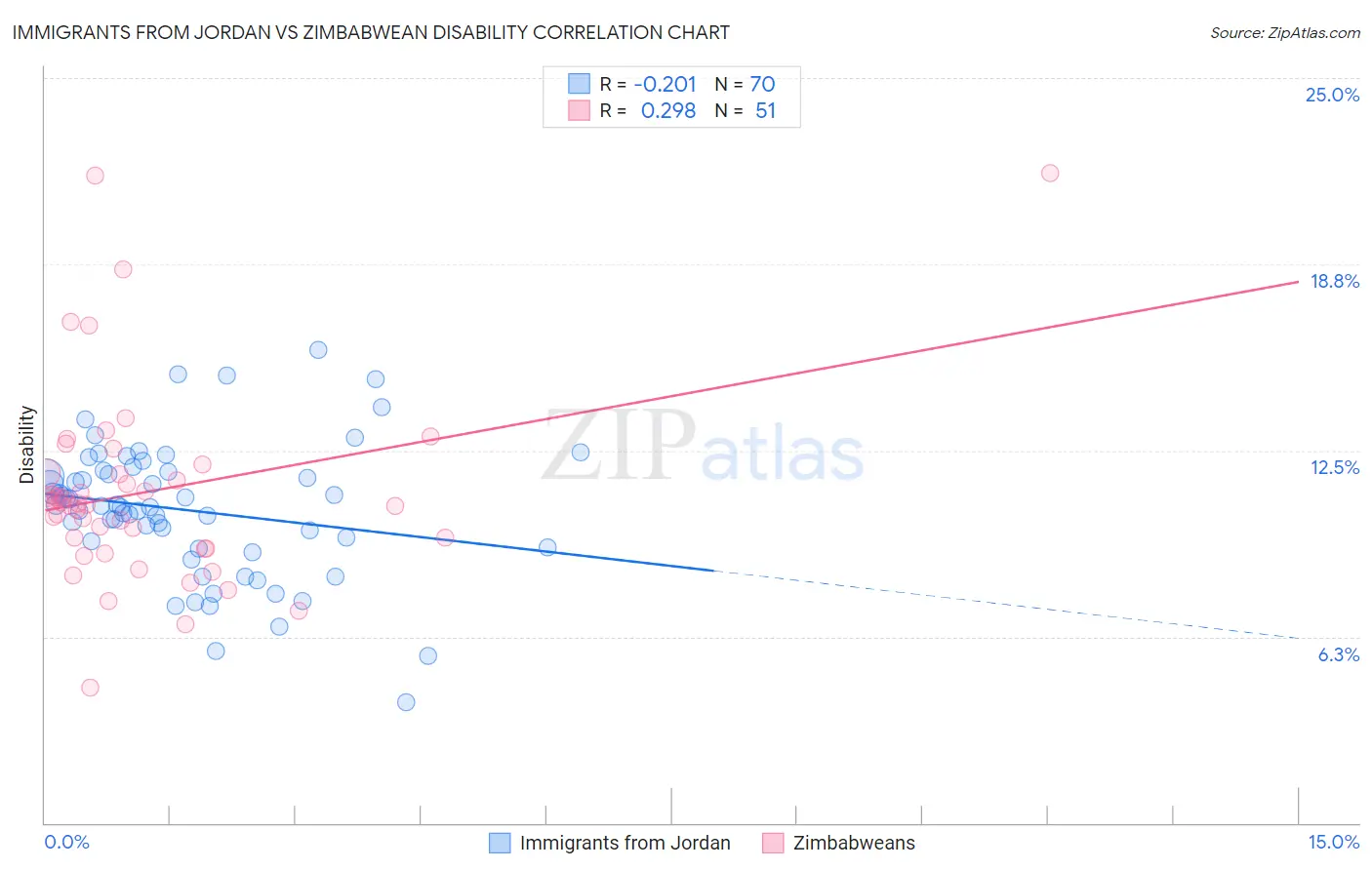 Immigrants from Jordan vs Zimbabwean Disability