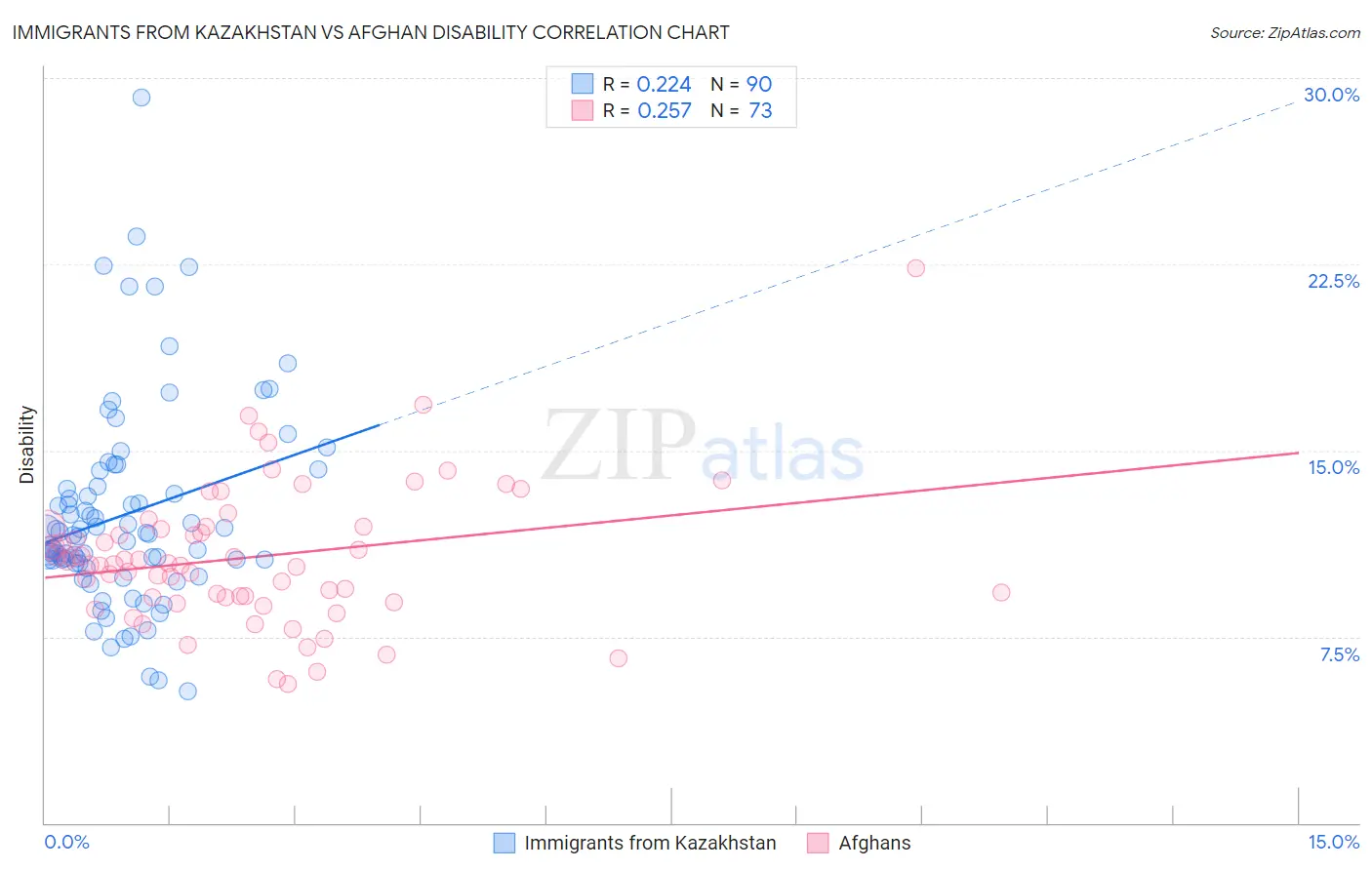 Immigrants from Kazakhstan vs Afghan Disability