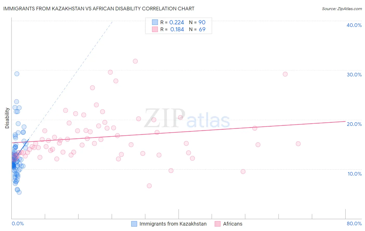 Immigrants from Kazakhstan vs African Disability