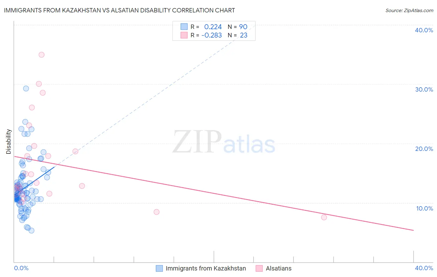 Immigrants from Kazakhstan vs Alsatian Disability