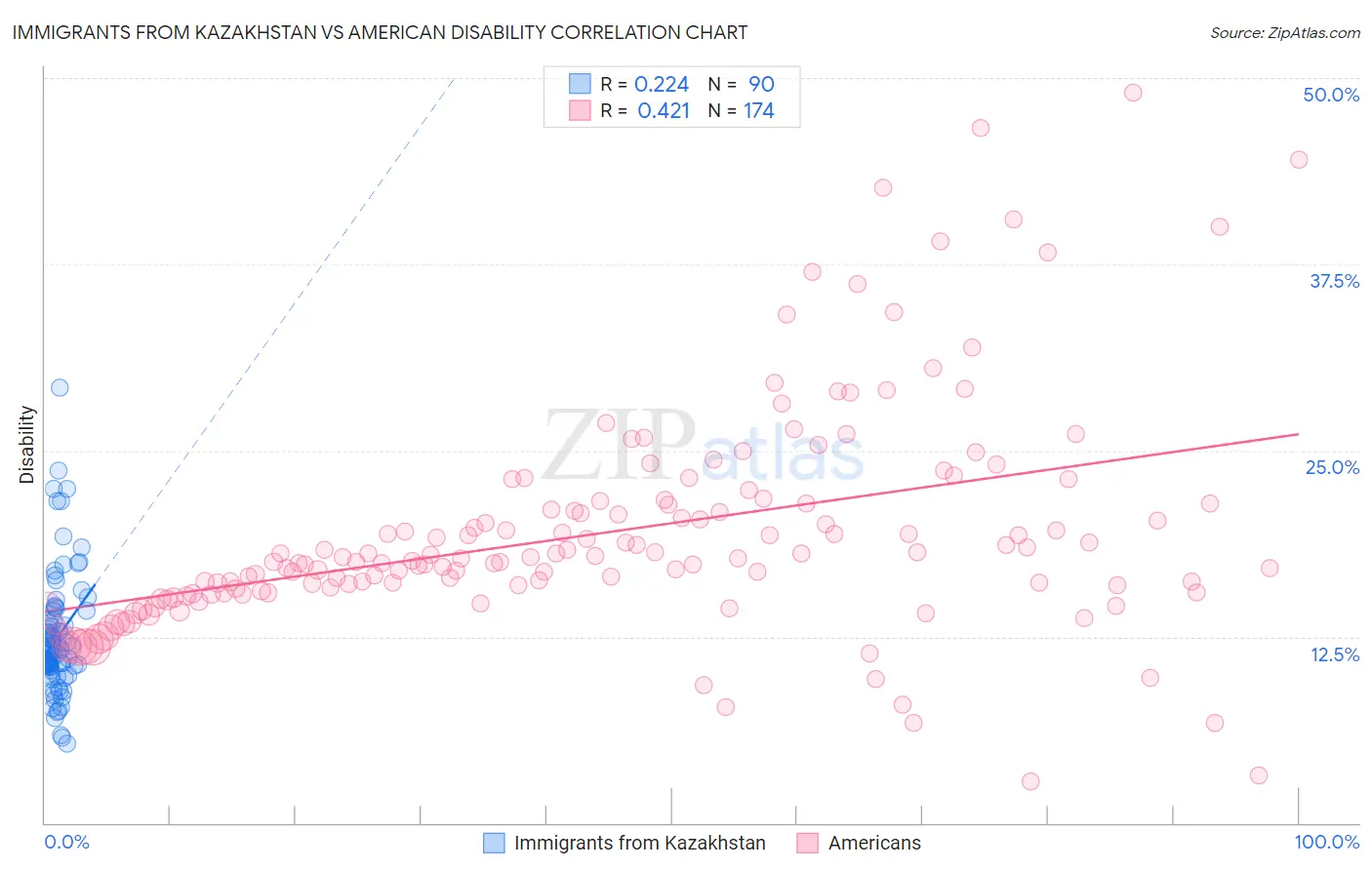 Immigrants from Kazakhstan vs American Disability