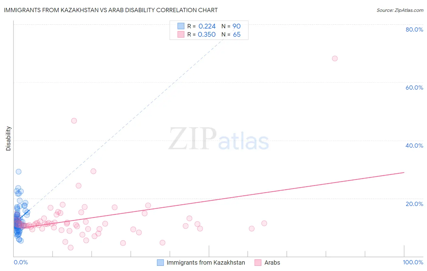 Immigrants from Kazakhstan vs Arab Disability