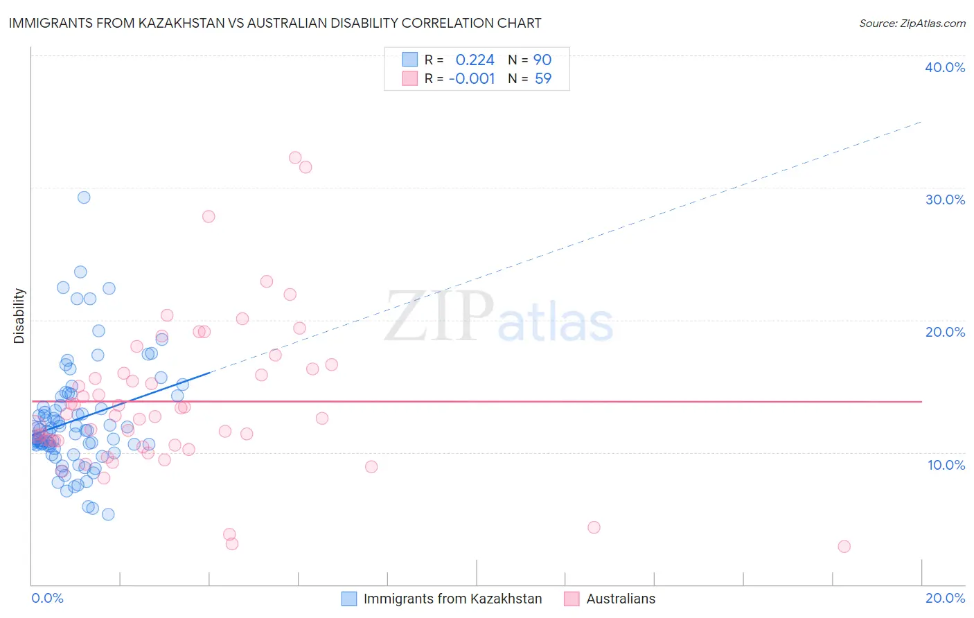 Immigrants from Kazakhstan vs Australian Disability