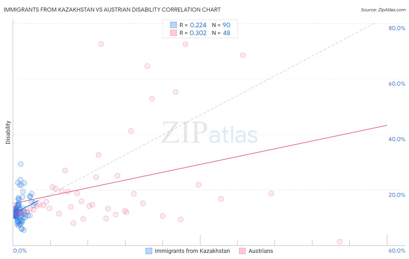 Immigrants from Kazakhstan vs Austrian Disability