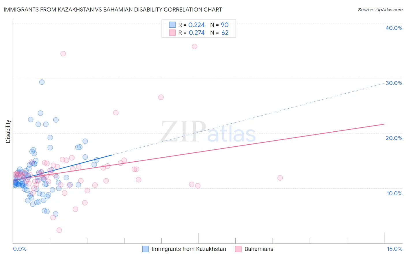 Immigrants from Kazakhstan vs Bahamian Disability