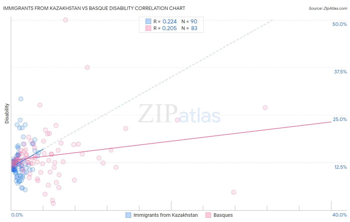 Immigrants from Kazakhstan vs Basque Disability