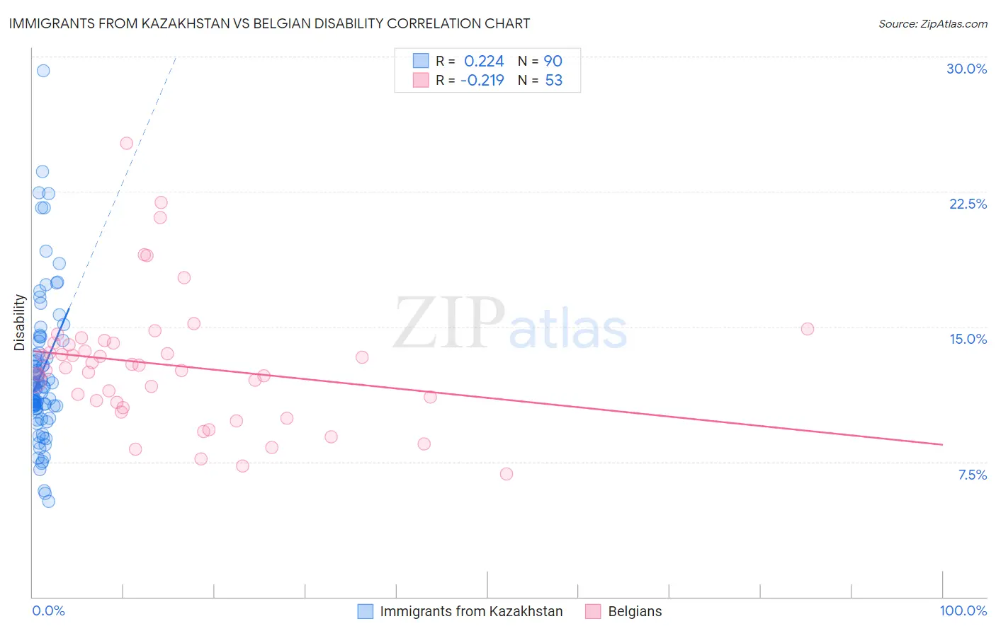 Immigrants from Kazakhstan vs Belgian Disability