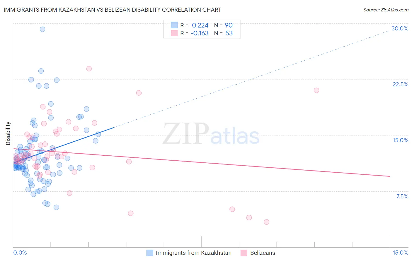 Immigrants from Kazakhstan vs Belizean Disability