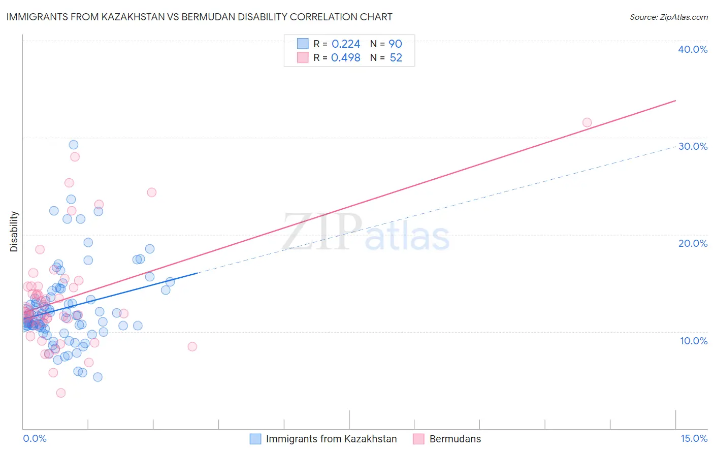 Immigrants from Kazakhstan vs Bermudan Disability