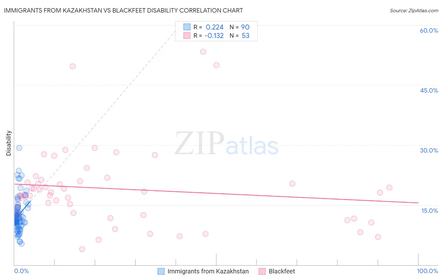 Immigrants from Kazakhstan vs Blackfeet Disability