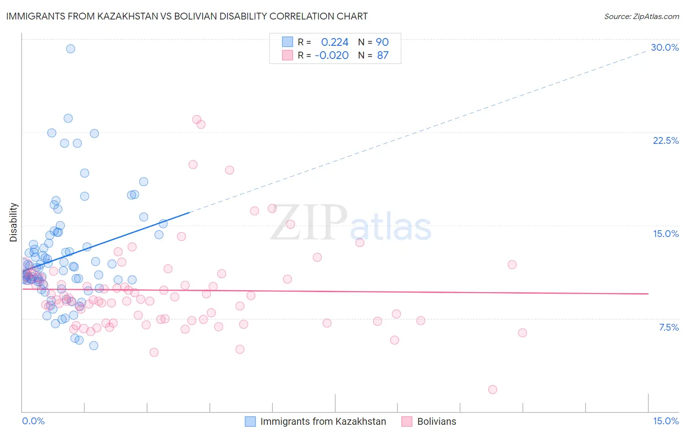 Immigrants from Kazakhstan vs Bolivian Disability