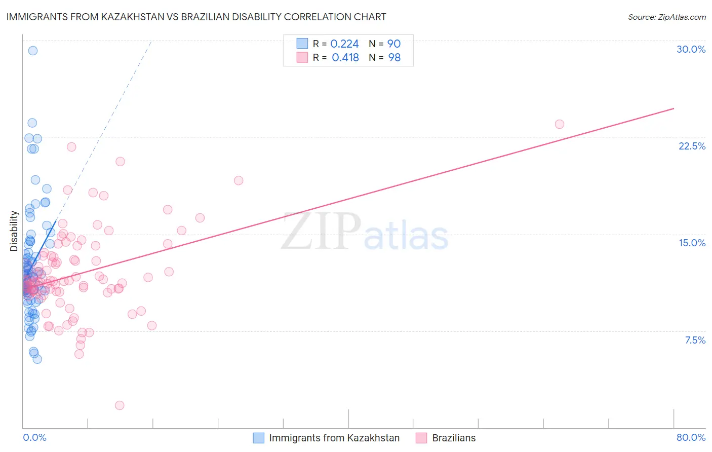 Immigrants from Kazakhstan vs Brazilian Disability