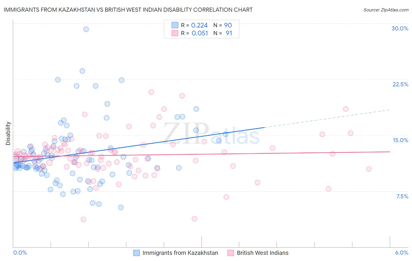Immigrants from Kazakhstan vs British West Indian Disability