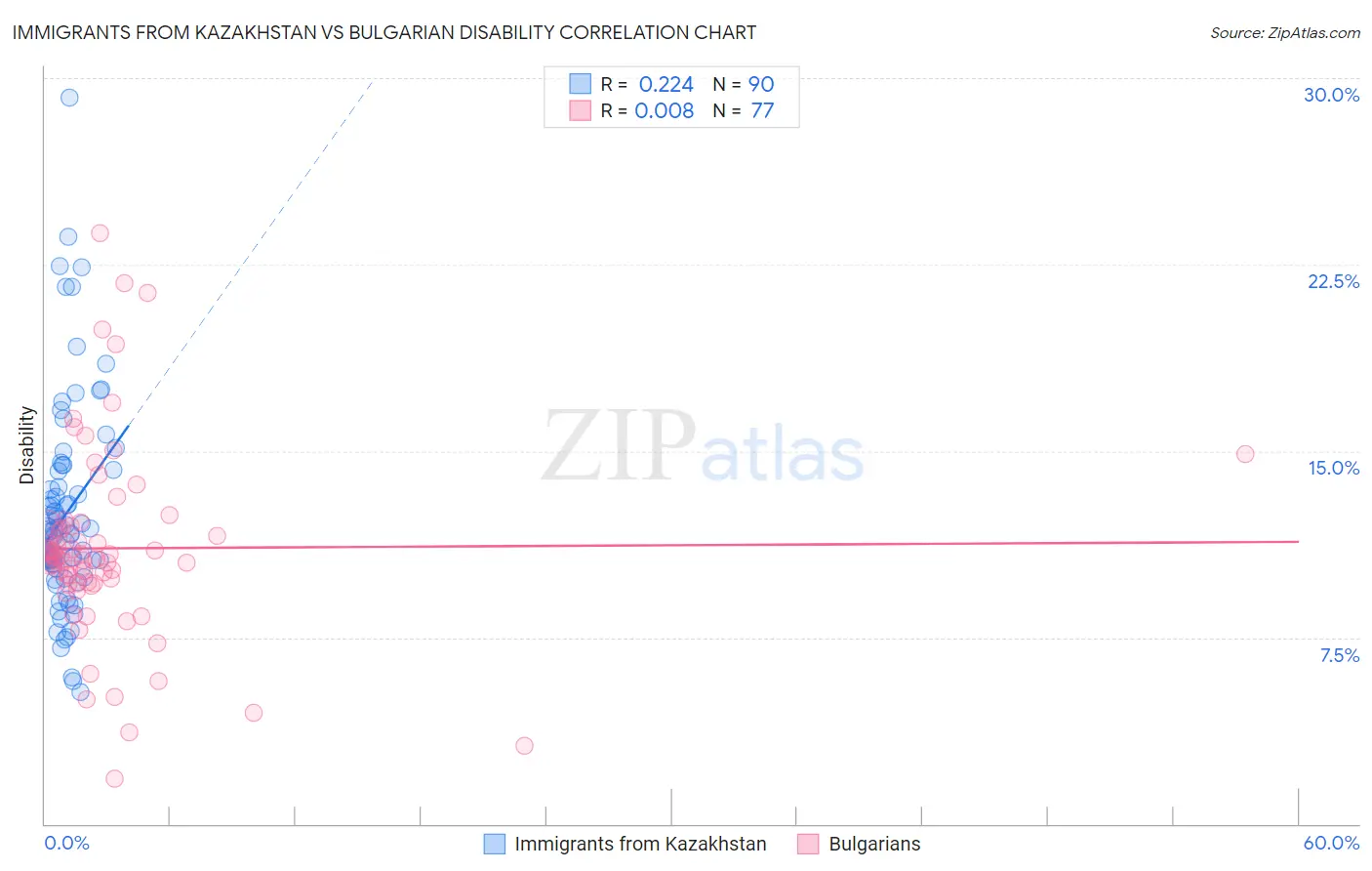 Immigrants from Kazakhstan vs Bulgarian Disability