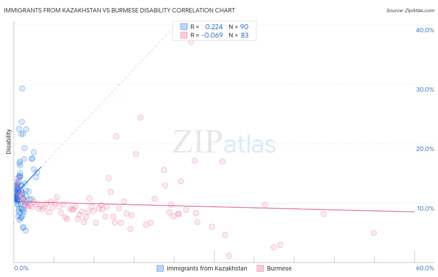 Immigrants from Kazakhstan vs Burmese Disability