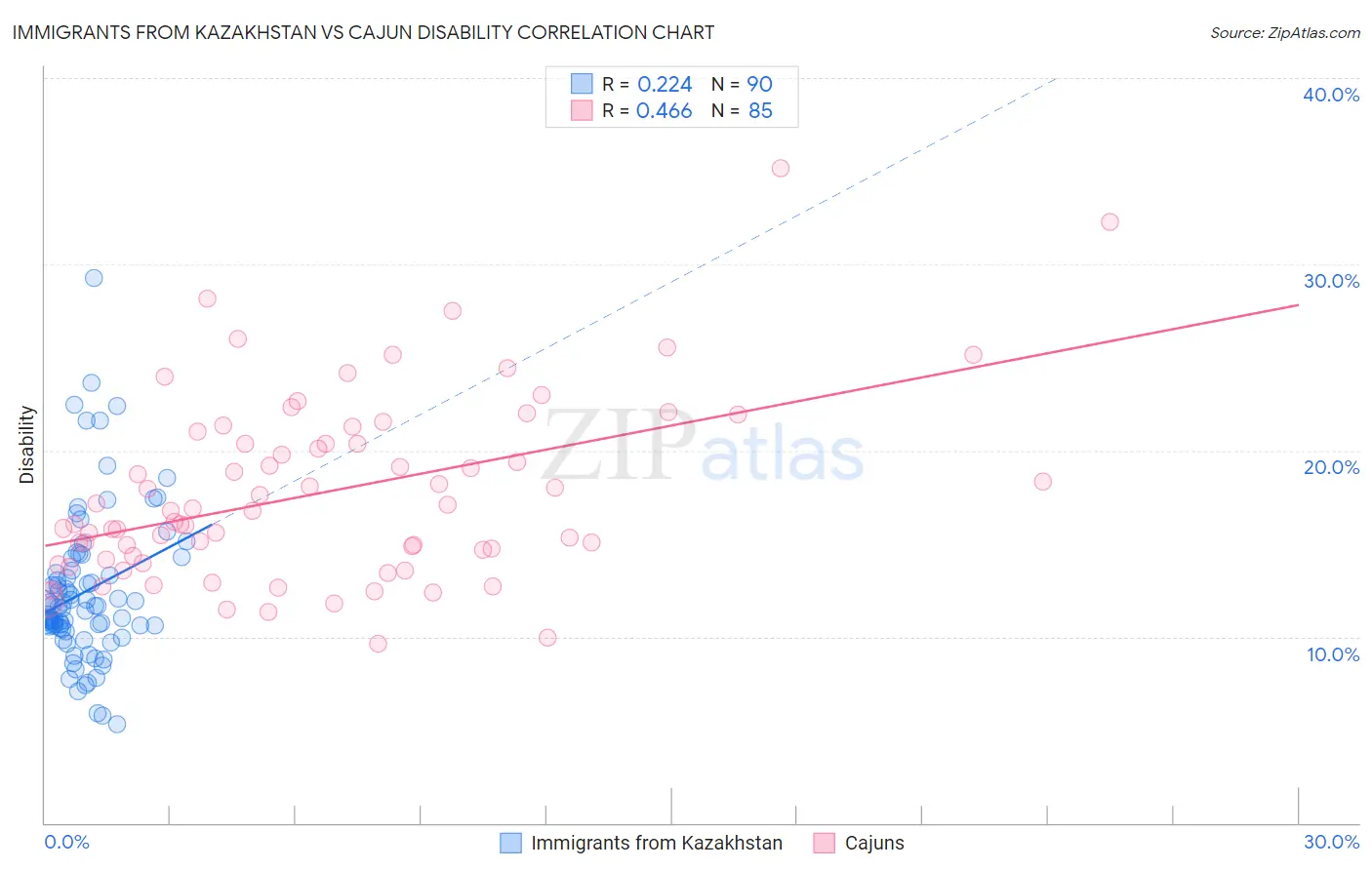 Immigrants from Kazakhstan vs Cajun Disability