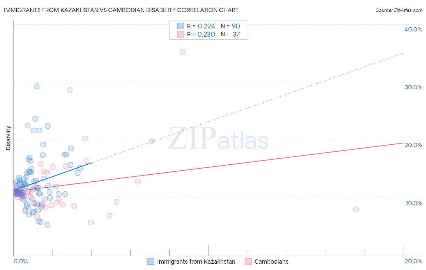 Immigrants from Kazakhstan vs Cambodian Disability