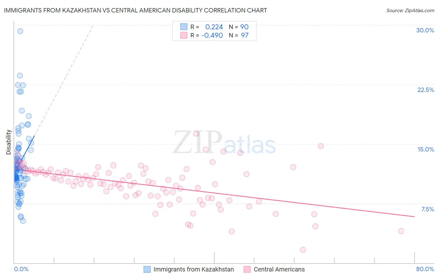 Immigrants from Kazakhstan vs Central American Disability