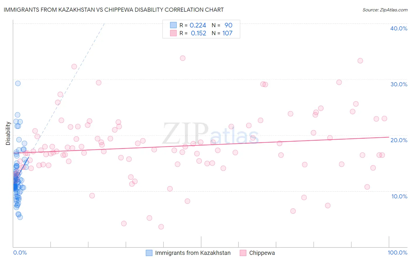 Immigrants from Kazakhstan vs Chippewa Disability