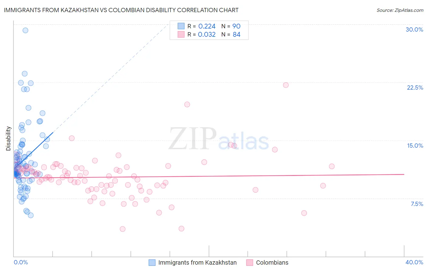 Immigrants from Kazakhstan vs Colombian Disability