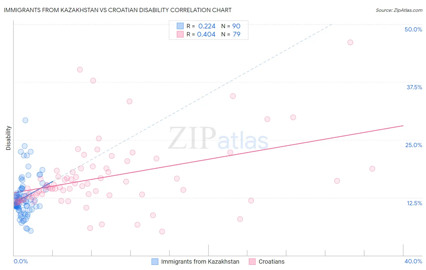 Immigrants from Kazakhstan vs Croatian Disability