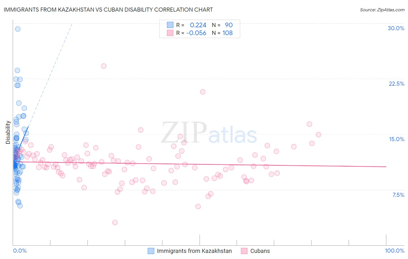 Immigrants from Kazakhstan vs Cuban Disability