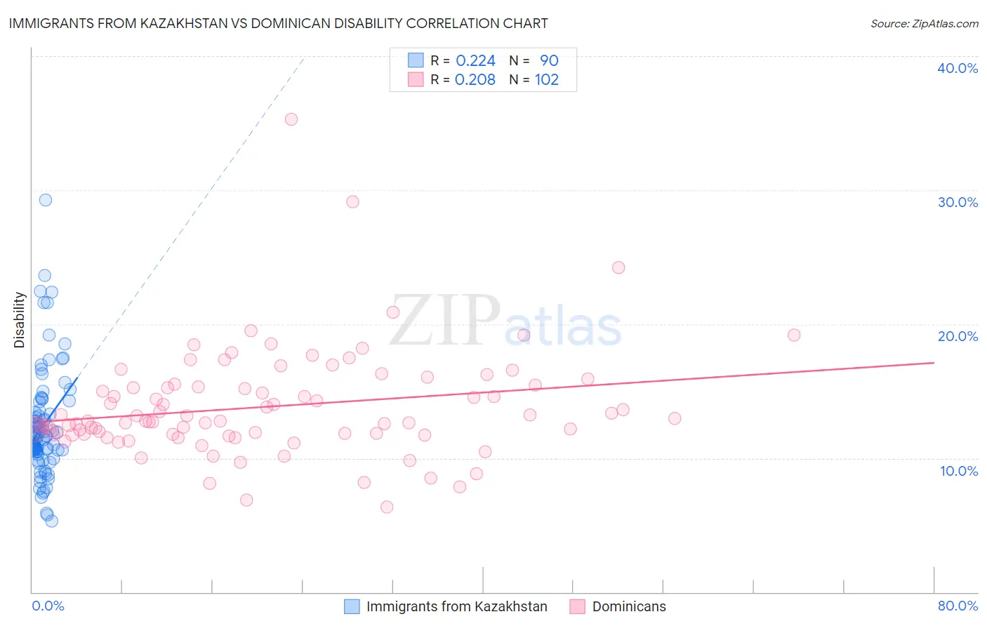 Immigrants from Kazakhstan vs Dominican Disability