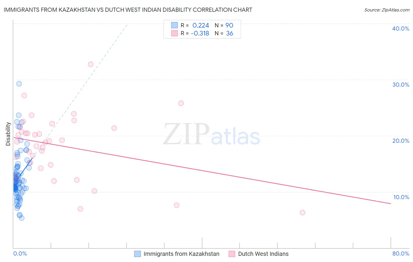 Immigrants from Kazakhstan vs Dutch West Indian Disability