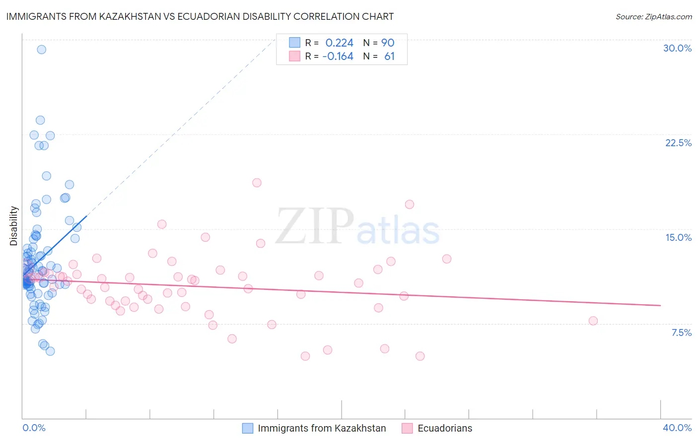 Immigrants from Kazakhstan vs Ecuadorian Disability