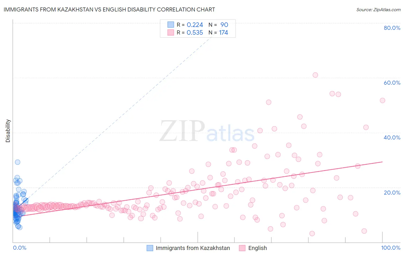 Immigrants from Kazakhstan vs English Disability