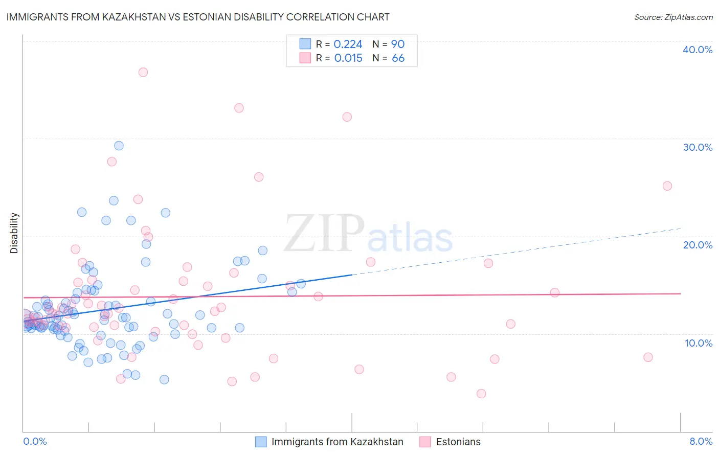 Immigrants from Kazakhstan vs Estonian Disability