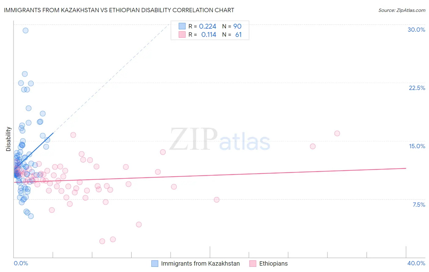 Immigrants from Kazakhstan vs Ethiopian Disability