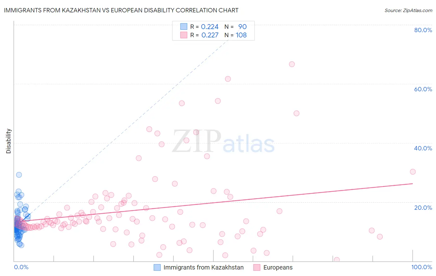Immigrants from Kazakhstan vs European Disability