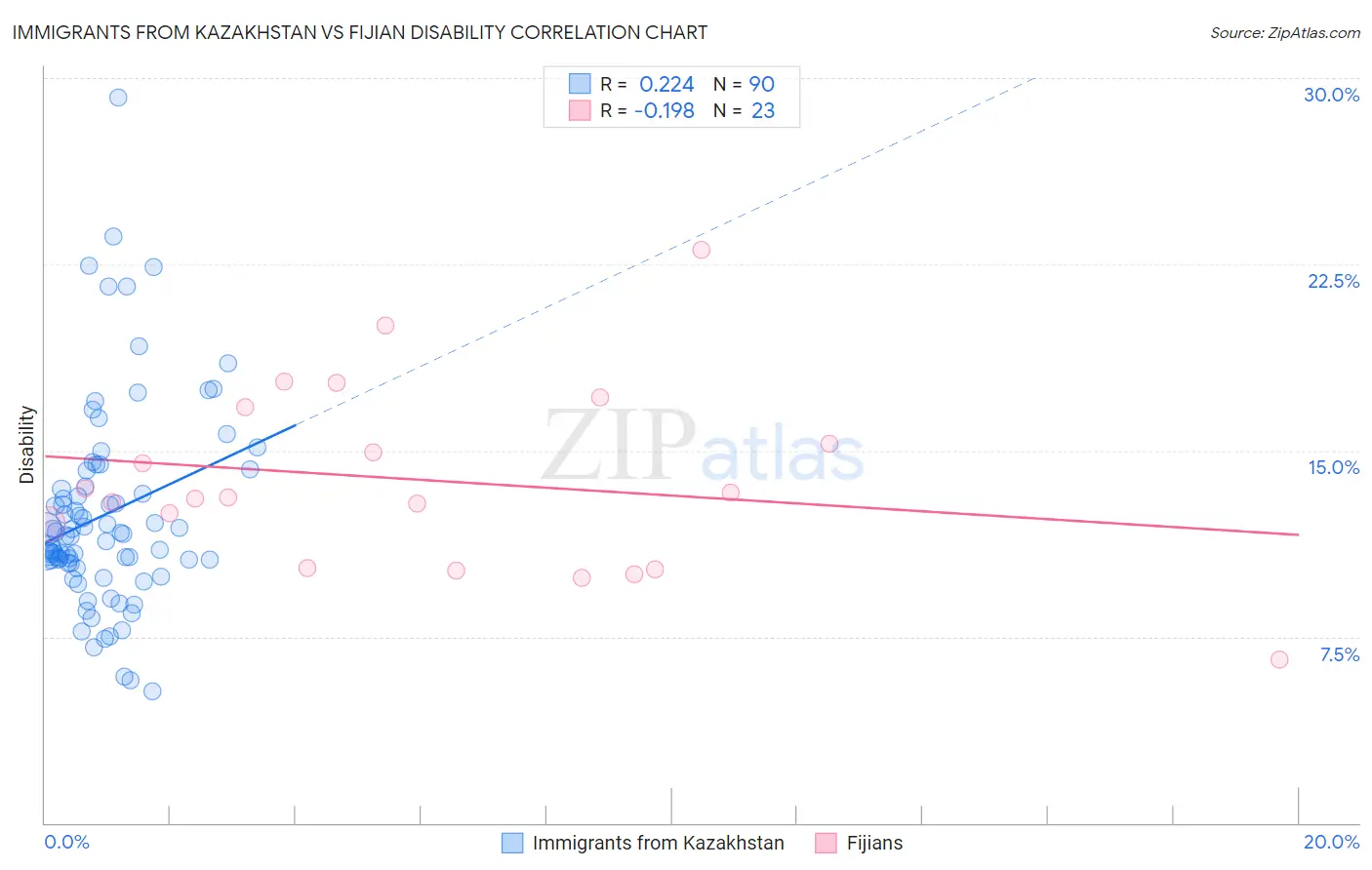 Immigrants from Kazakhstan vs Fijian Disability