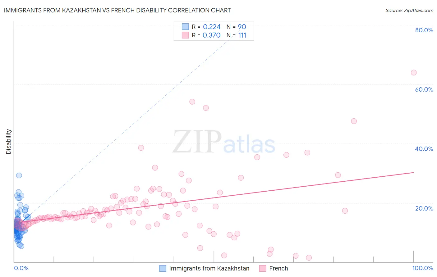 Immigrants from Kazakhstan vs French Disability