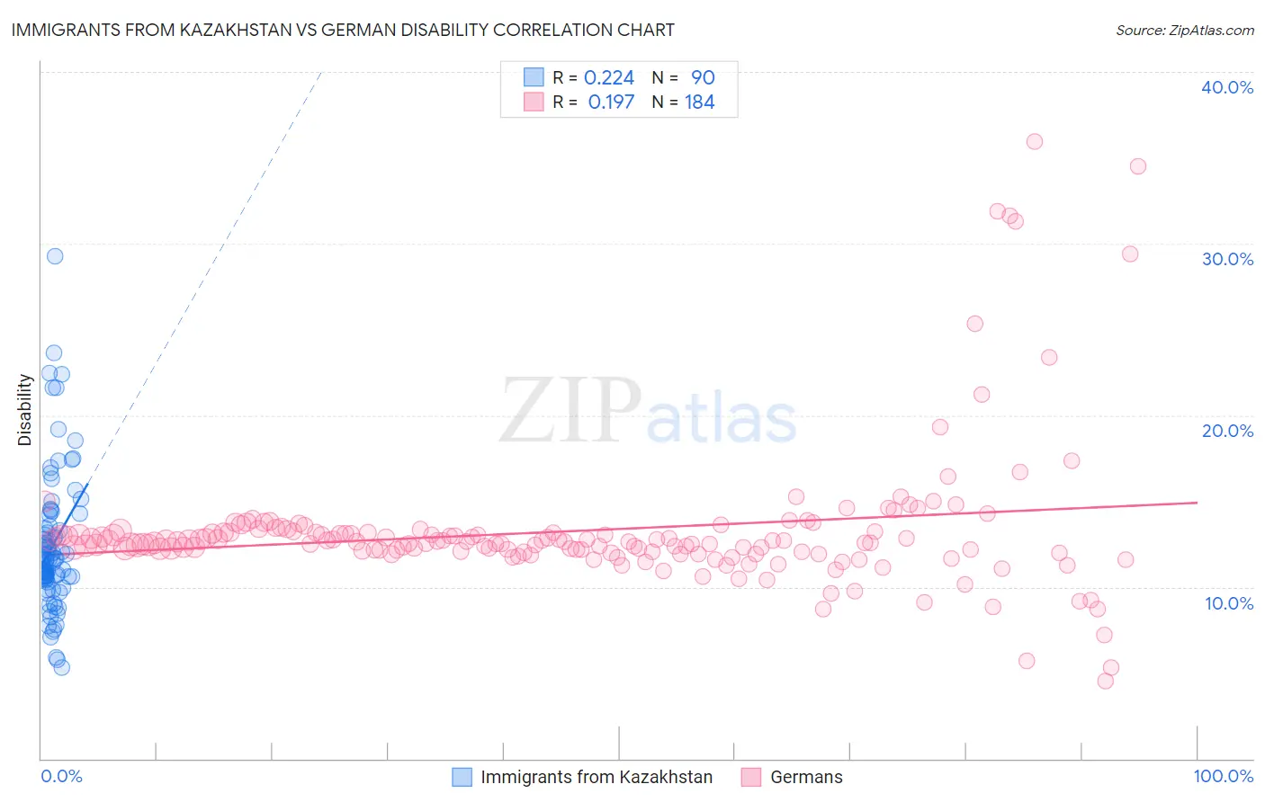 Immigrants from Kazakhstan vs German Disability