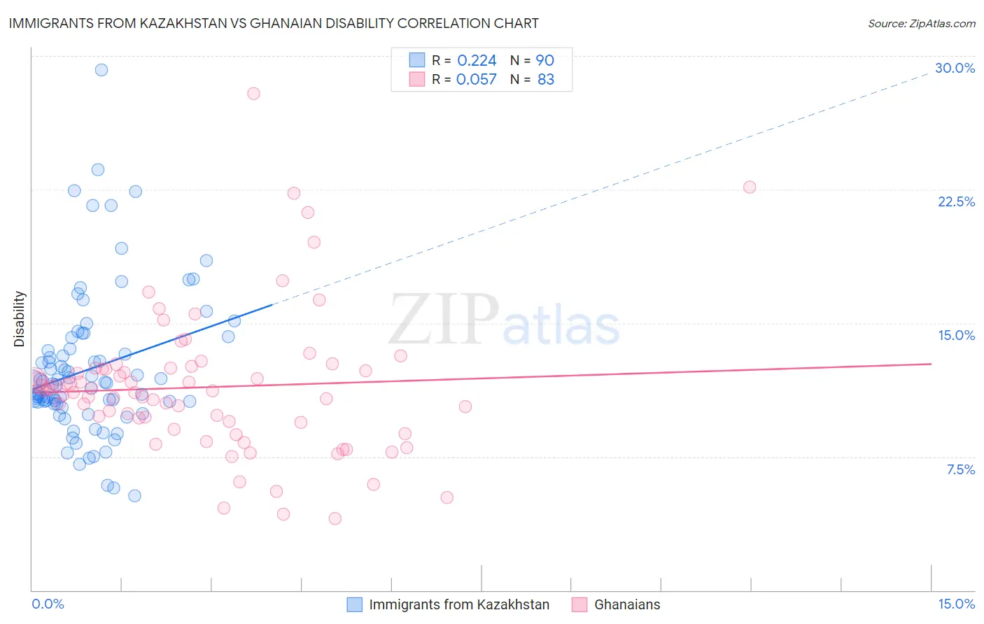 Immigrants from Kazakhstan vs Ghanaian Disability