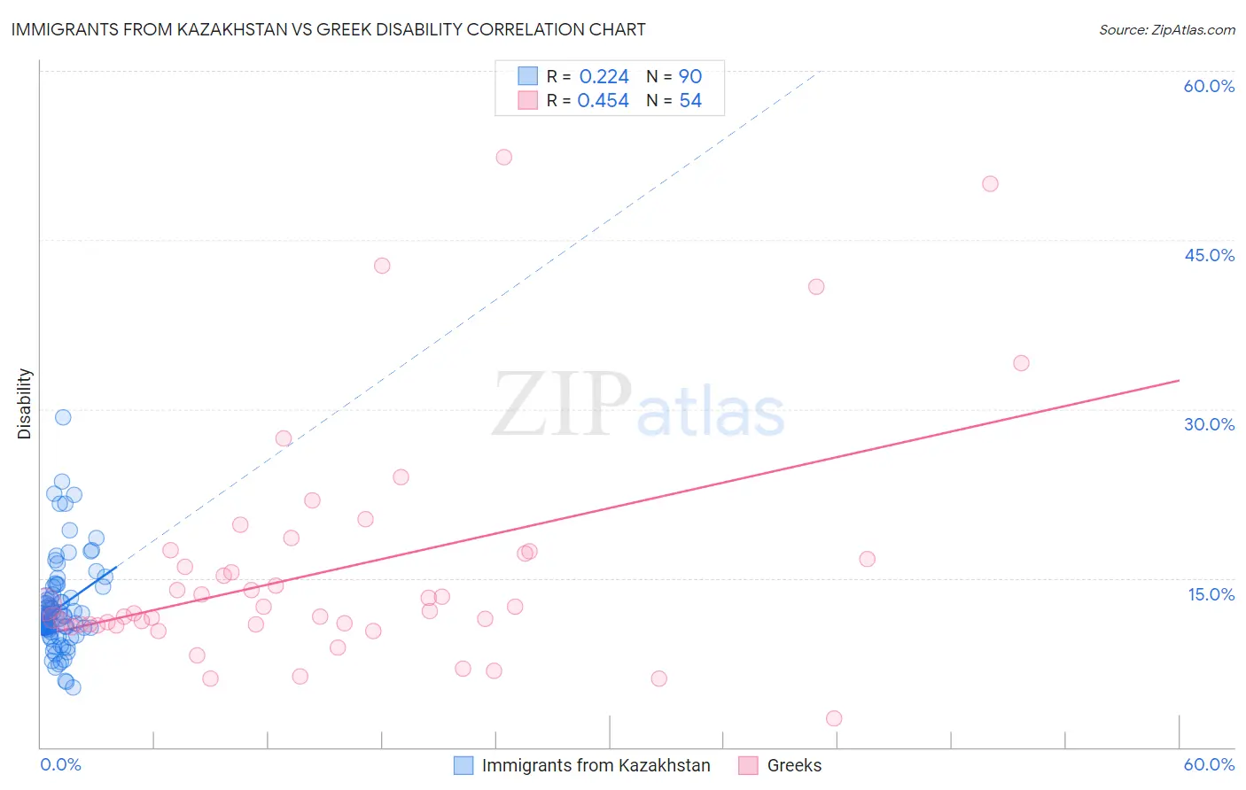 Immigrants from Kazakhstan vs Greek Disability
