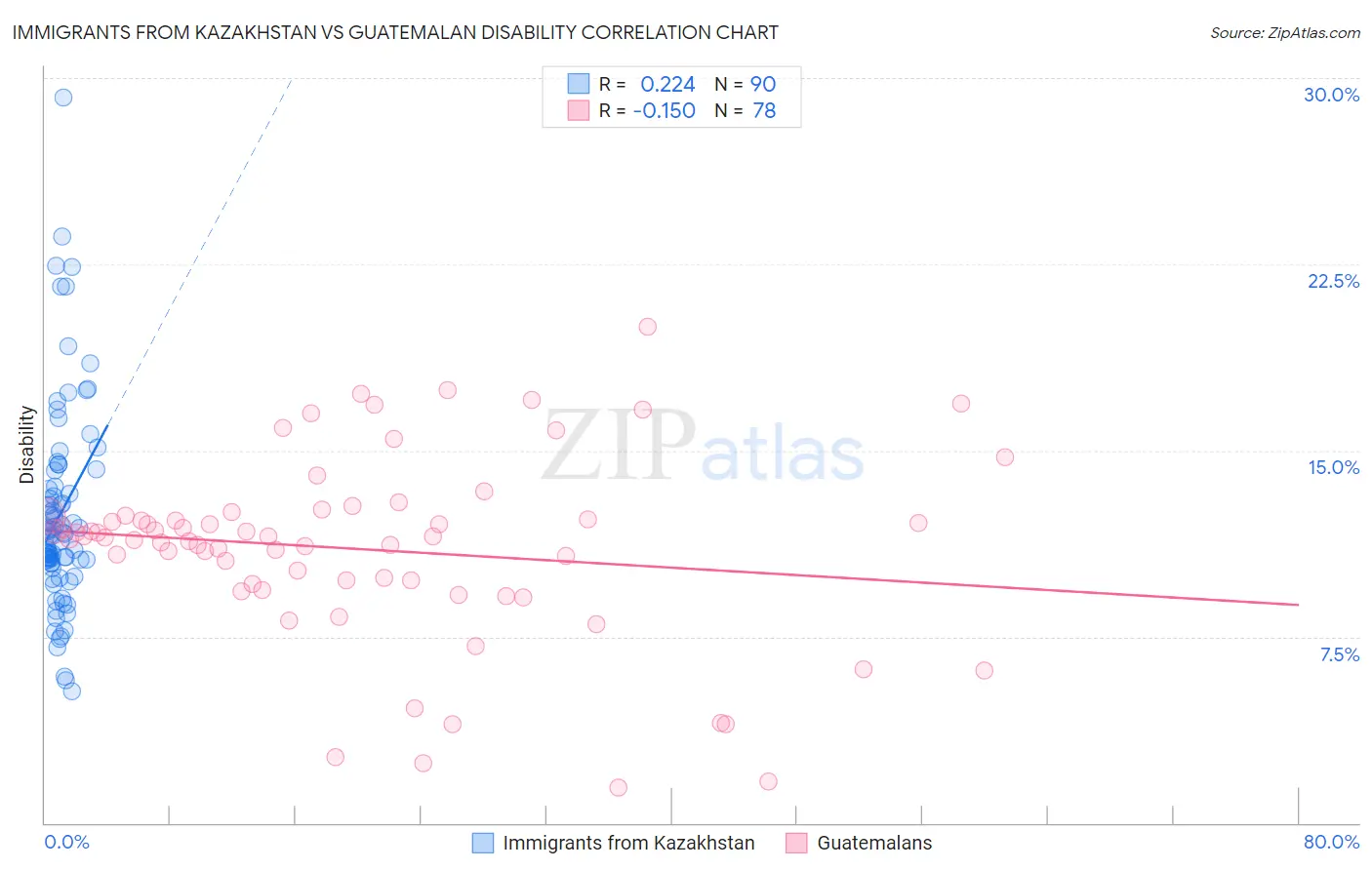 Immigrants from Kazakhstan vs Guatemalan Disability