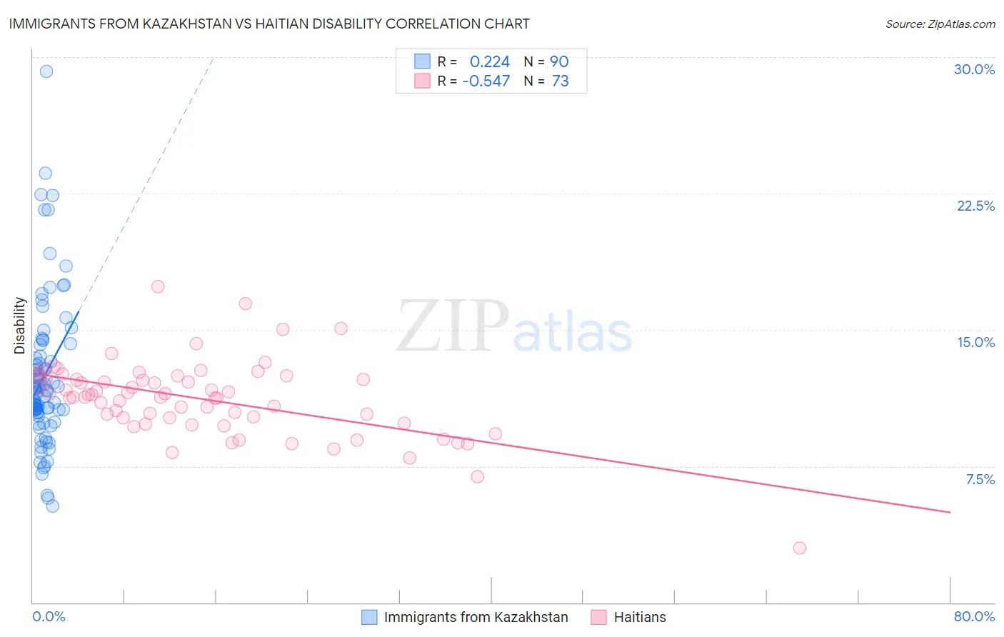 Immigrants from Kazakhstan vs Haitian Disability